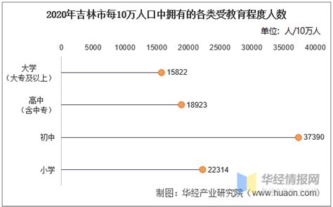 2016-2020年吉林市人口数量、人口年龄构成及人口受教育程度统计分析_数据