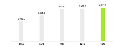 Sales development | PUMA Annual Report 2024