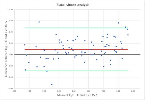Feasibility of Cell-Free DNA Measurement from the Earlobe during ...