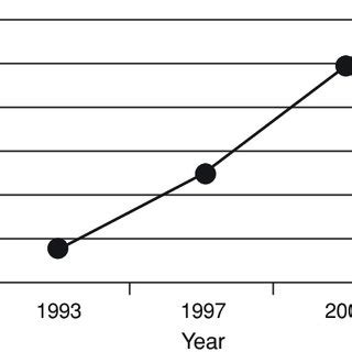 Image result for Returned Mail Over Time Graph
