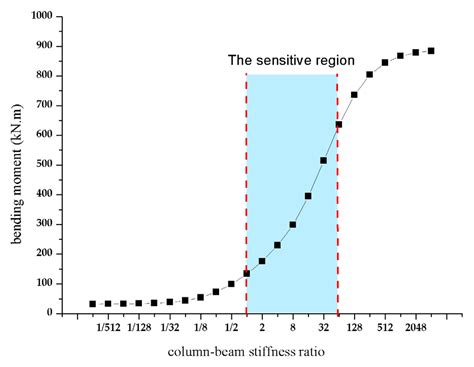 Study on the Control Parameter of the Complex Underground Space ...