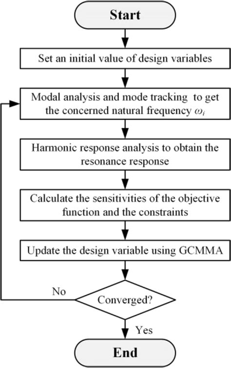 Image result for Computer Programming and Algorithm Optimization Diagrams