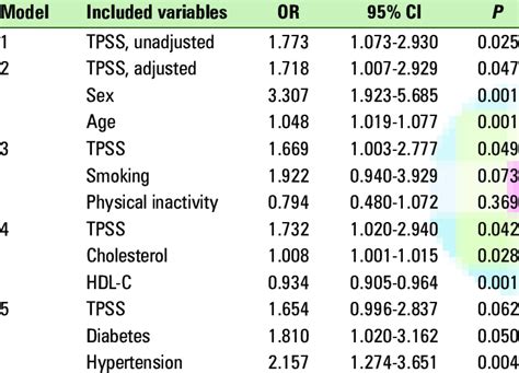 Multivariate Logistic Regression Analysis 的图像结果