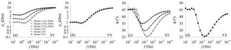 Investigating the Magnetotelluric Responses in Electrical Anisotropic Media