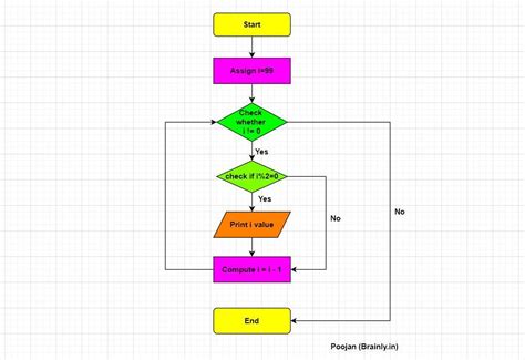Develop an algorithm and flow chart to print all even numbers below 100 ...