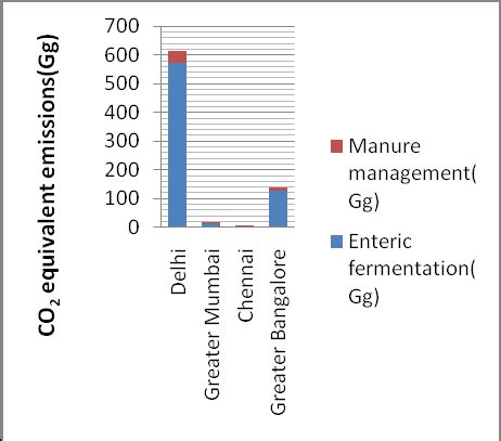 Comparative analysis of greenhouse gas emissions from major cities of India