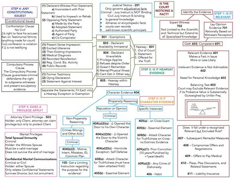 Evidence Exception Flow Chart 的图像结果