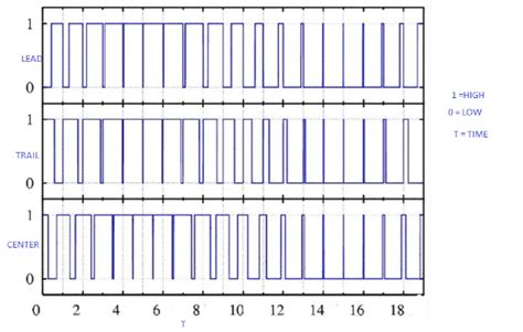 Image result for Pulse Width Modulation in Microcontroller