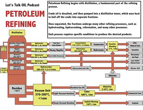 Image result for Process of Petroleum Refining