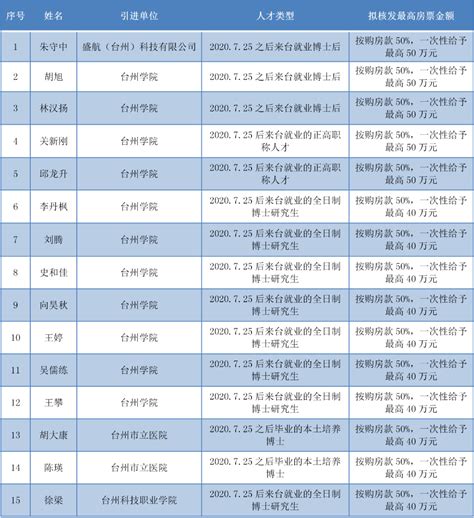 2022年度台州市本级人才房票核发公示（第五批）_邮箱_高层次_详情