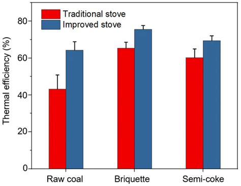 A Comprehensive Assessment of Clean Coal Fuels for Residential Use to ...