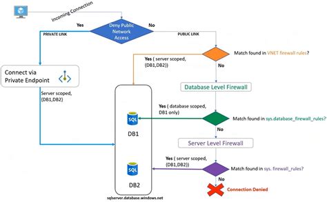 Image result for Azure SQL Database Security