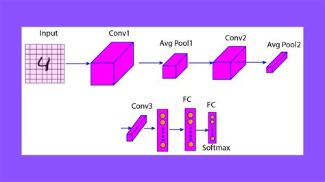 Image result for Lenets First Convolution Layer