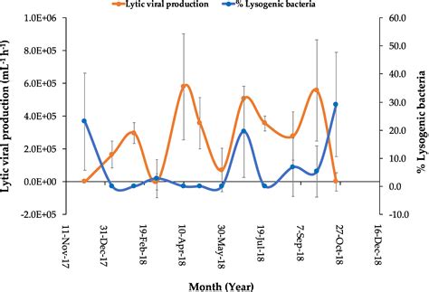 Low Host Abundance and High Temperature Determine Switching from Lytic ...