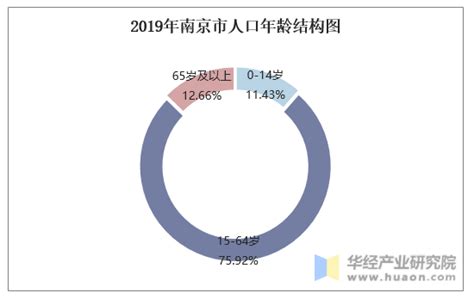 2015-2019年南京市常住人口数量、户籍人口数量及人口结构分析_地区宏观数据频道-华经情报网