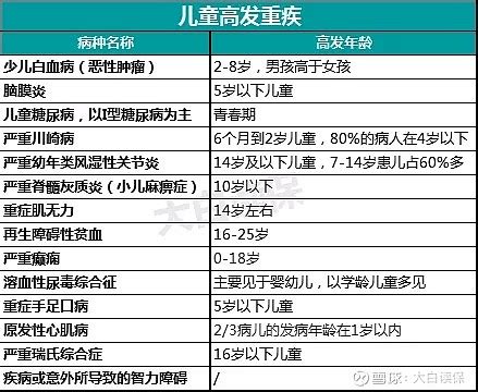 重疾险要不要比病种？高发重疾/中症/轻症有哪些？【常见投保误区】 - 知乎