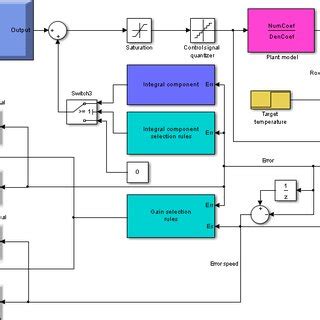 Image result for Temperature Control Model MATLAB