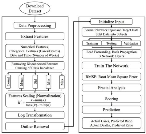Probabilistic Approach to COVID-19 Data Analysis and Forecasting Future ...