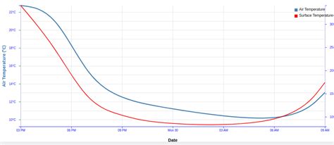 Meteorological Data from Indian Stations
