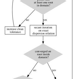 Image result for Flowchart for Root Finding Algorithm