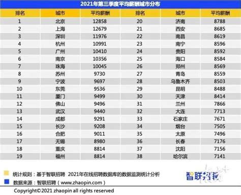 深圳第三季度平均月薪11976元，这些岗位薪水高|平均薪酬|深圳市_新浪新闻