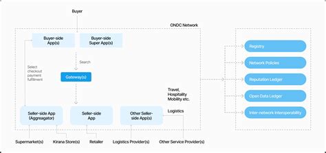 NBBL Online Commerce Services | Bharat BillPay | ONDC
