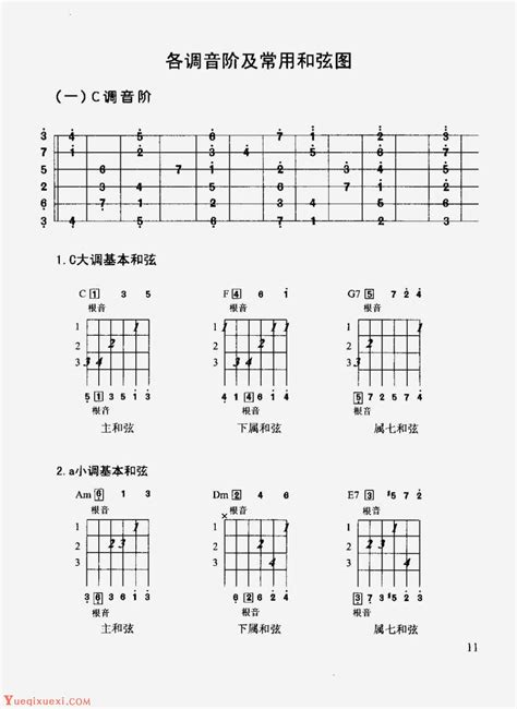 吉他中所说的C调指法和G调指法是什么意思？很简单 - 知乎