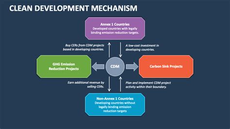 Image result for Build Margin Formula Clean Development Mechanism