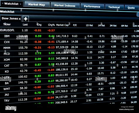 List of stocks of Dow Jones index with economic fundamental data and performance numbers Stock ...