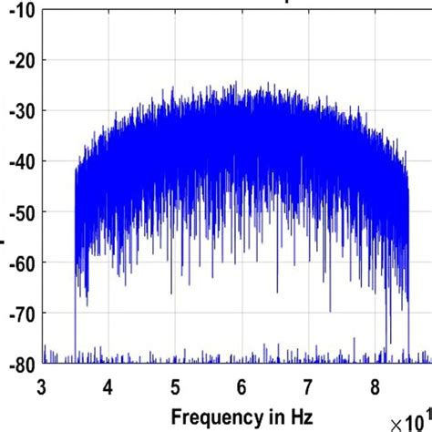 Image result for Spectrum FFT of a QAM Modulated Signal