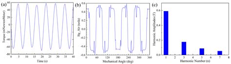 Design and Analysis of a Permanent Magnet Brushless DC Motor in an ...