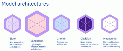 Image result for Core Tech Foundation Model