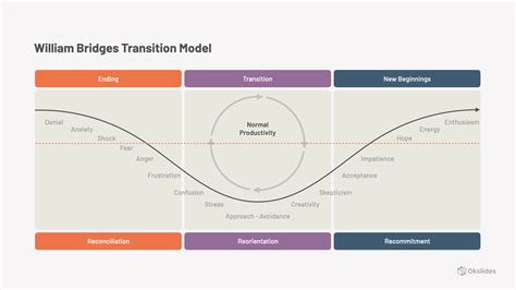 William Bridges Transition Model – Okslides