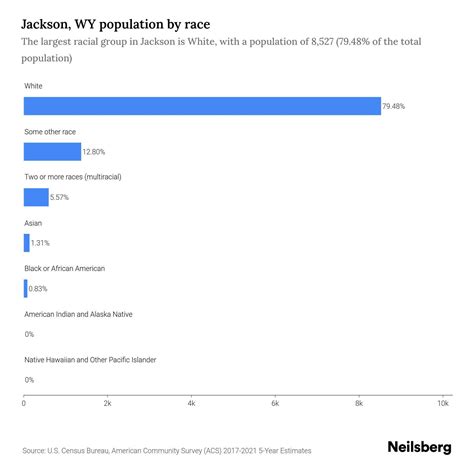 Jackson, WY Population by Race & Ethnicity - 2023 | Neilsberg