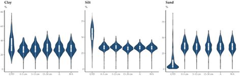 An Independent Validation of SoilGrids Accuracy for Soil Texture ...