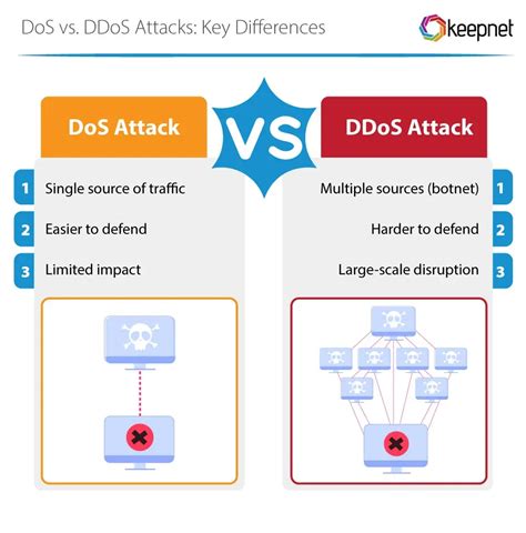 What Is a Denial-of-Service (DoS) Attack? - Keepnet