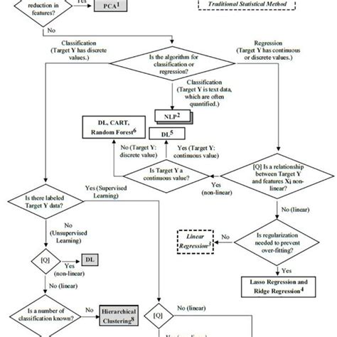 Image result for Types of Machine Learning in Chart
