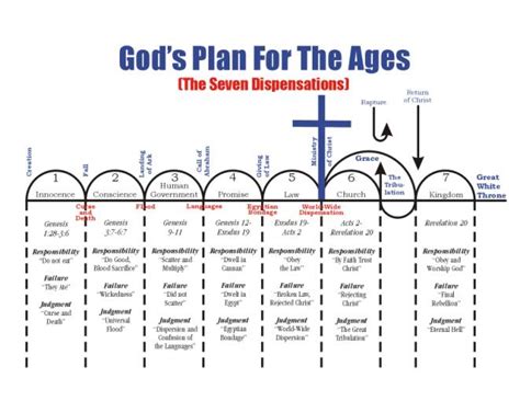Image result for Dispensationalism Explained