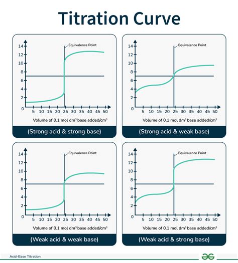 Image result for Titration Curves Explained