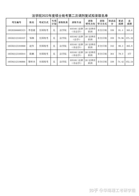 华南理工大学考研法学院2022年硕士统考第二轮调剂复试拟录取名单的通知 - 知乎