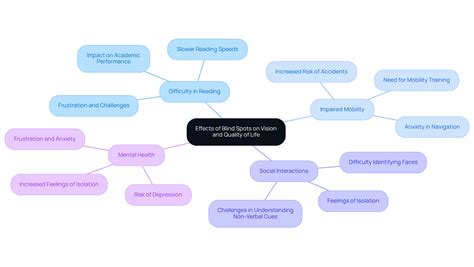 Understanding the Blind Spot in Eye: Causes, Effects, and Care ...