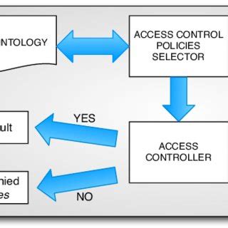 Image result for Access Control Manager