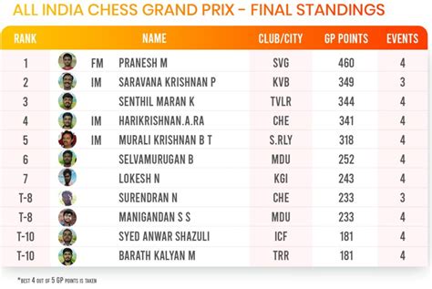 Lokesh wins GMLs Coimbatore Grand Prix Rapid Rating Open - ChessBase India