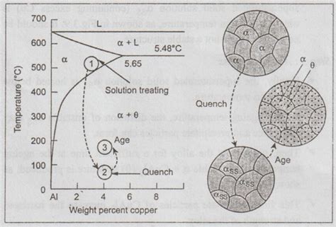 Precipitation Strengthening Treatment (Age Hardening) - Meaning ...