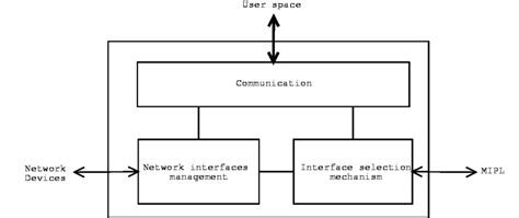 Image result for API Module Diagram