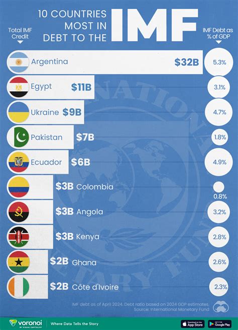 Top 10 Countries Most in Debt to the IMF