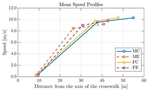 Drivers’ Braking Behavior Affected by Cognitive Distractions: An ...