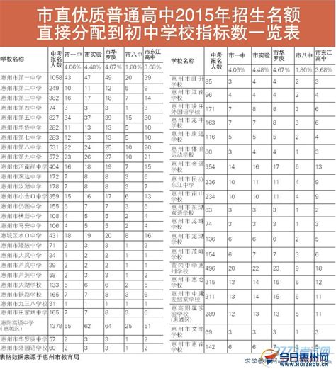 惠州中考2015年高中招生名额分配到初中学校的指标数_广东招生网