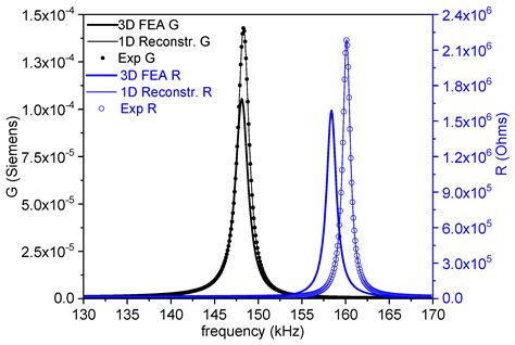 Determination of the PIC700 Ceramic’s Complex Piezo-Dielectric and ...