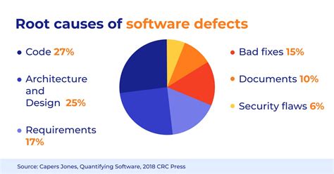 Know It All: Introducing Key Types Of Software Bugs